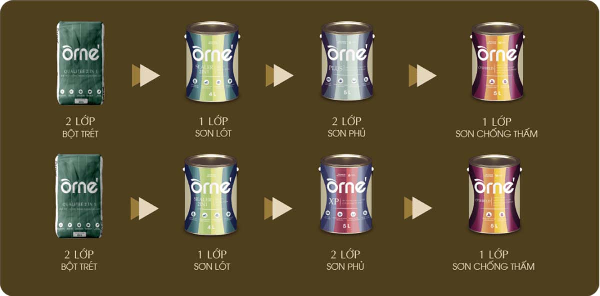 Dòng sản phẩm Sơn Orné đạt chuẩn chất lượng, bền bỉ hàng đầu